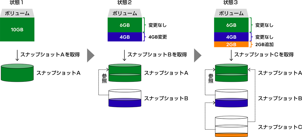 Amazon EBSスナップショットのしくみ