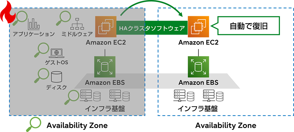 HAクラスタソフトウェアによるトータルな監視