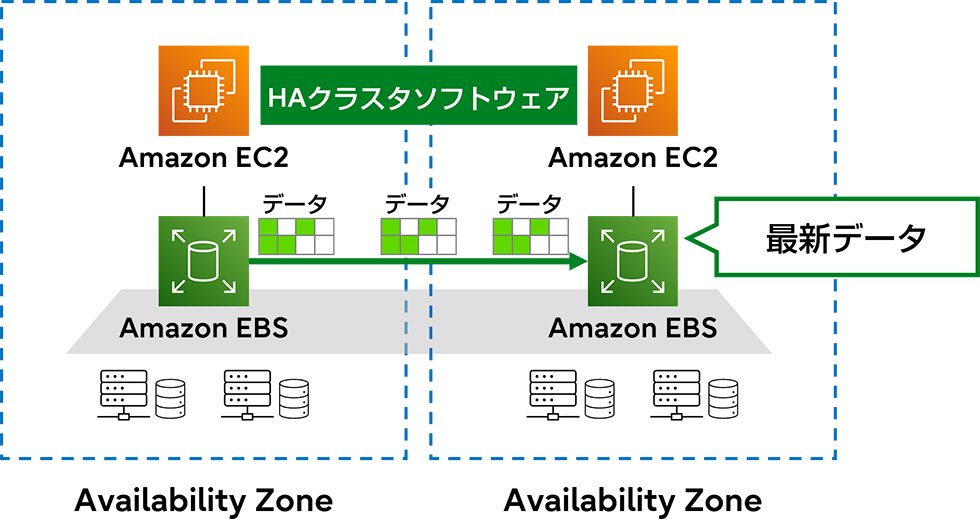 HAクラスタソフトウェアによるデータ共有