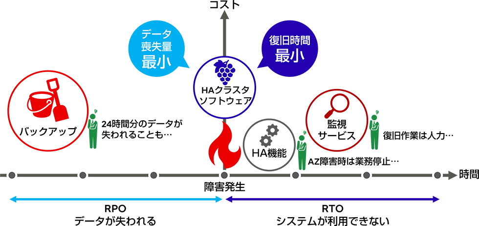ユースケースに応じた障害対策