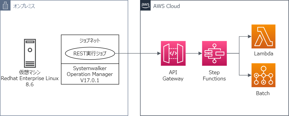 Step Functionsと連携する場合の構成の例