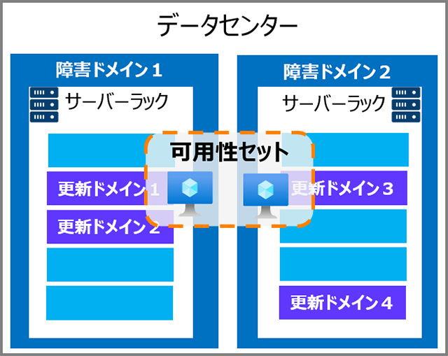 可用性セットの利用イメージ