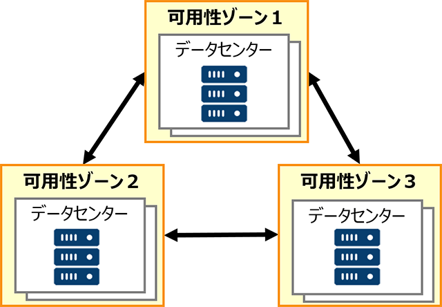 可用性ゾーンの利用イメージ
