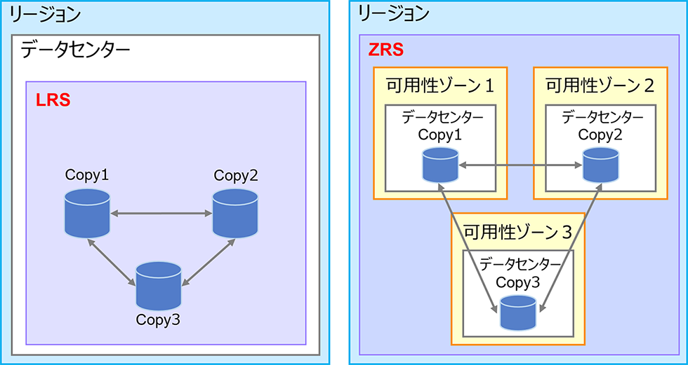 LRSとZRSのデータ冗長化の仕組み
