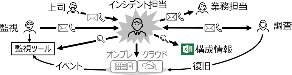 旧態依然のシステム運用