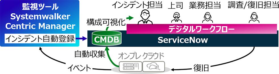 ServiceNowとSystemwalker Centric Managerによる解決策