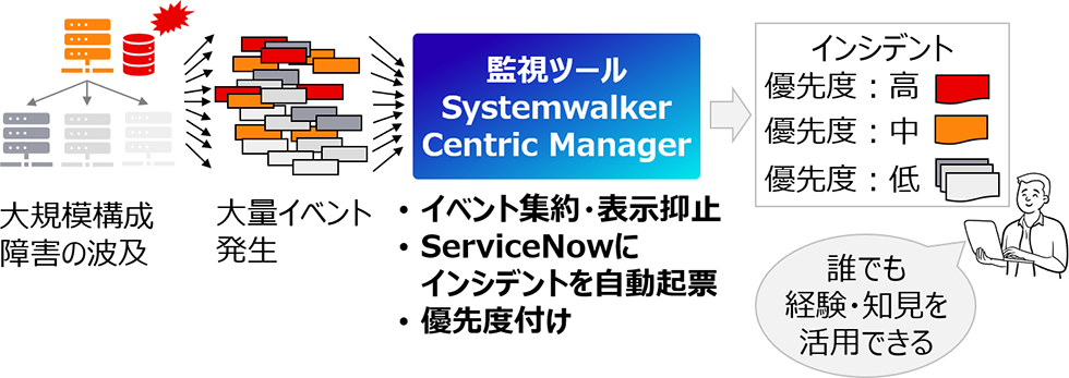 ServiceNowとSystemwalkerを組合せたシステムトラブルの迅速な解決 | 富士通