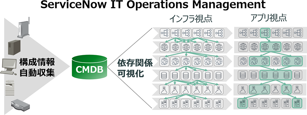 ITOMによる最新構成情報の自動収集・可視化