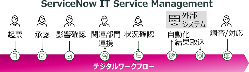 ServiceNowとSystemwalkerを組合せたシステムトラブルの迅速な解決 | 富士通