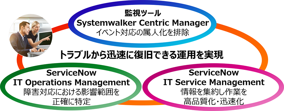 ServiceNow活用でITレジリエンスを向上