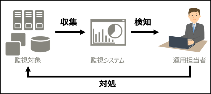 監視オペレーションの流れ