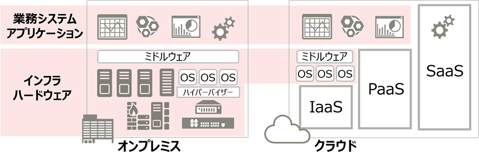 オンプレミスとクラウド監視の違い