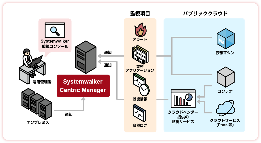 Systemwalker Centric Managerを組み合わせた運用監視