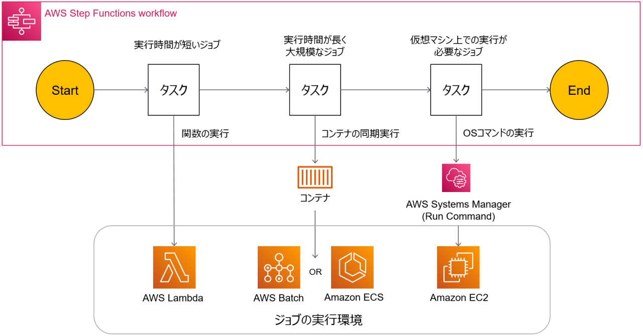 Step Functionsでジョブ管理をする場合のワークフローの例