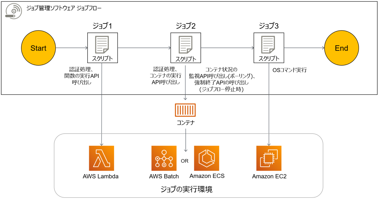 ジョブ管理ソフトウェアを利用する場合のワークフローの例