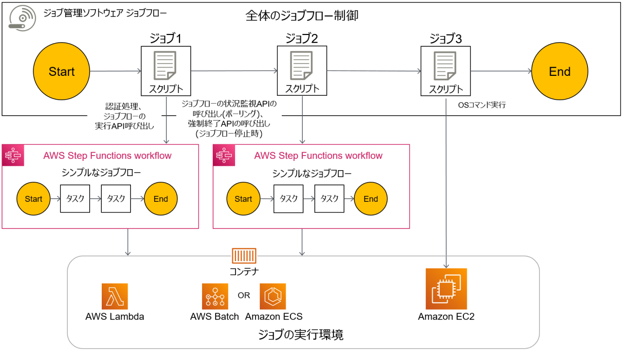 Step Functionsとジョブ管理ソフトウェアを連携させた場合のワークフローの例