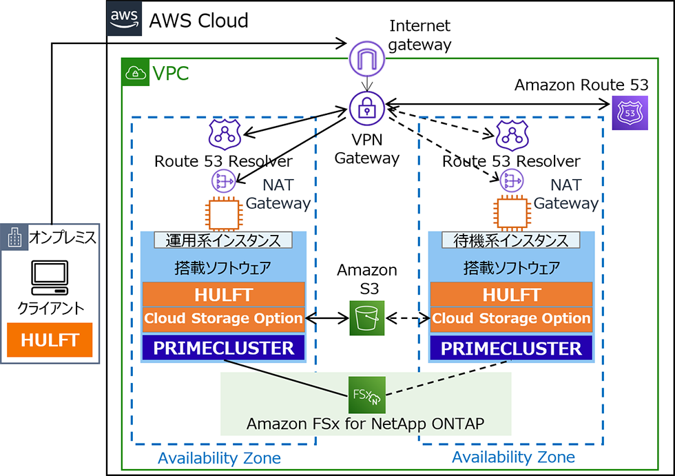 AWS上でPRIMECLUSTERを使用して冗長化したHULFTサーバーの構成図