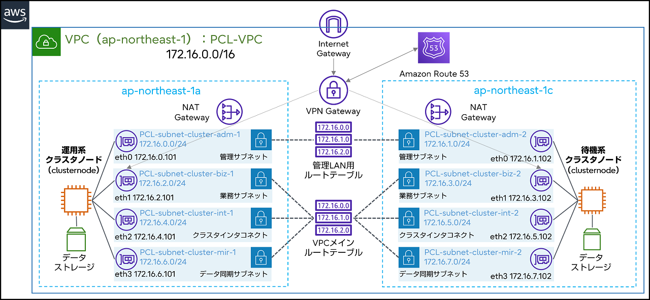 VPCおよびサブネット構成図の一例