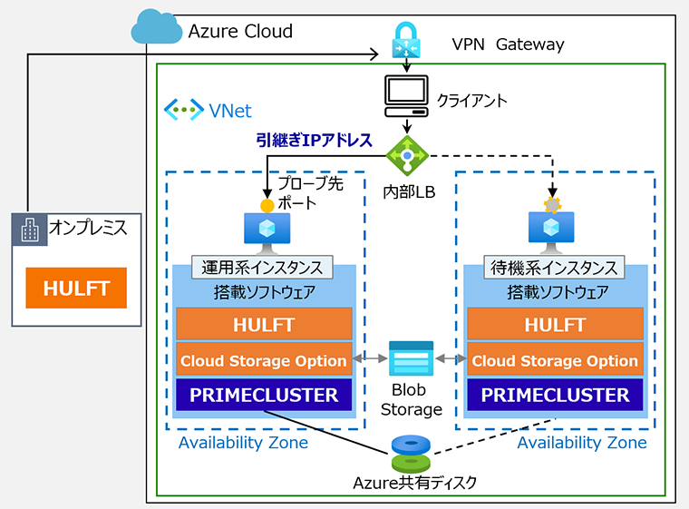 Azure上でPRIMECLUSTERを使用して冗長化したHULFTサーバーの構成図