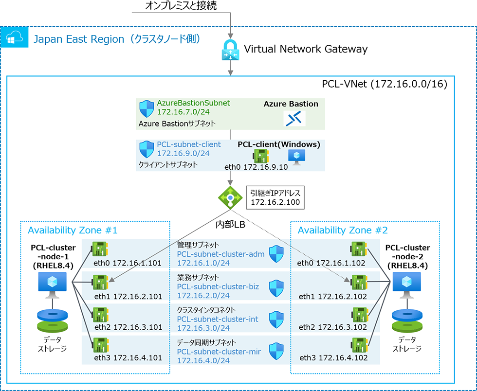 VNetおよびサブネット構成図の一例