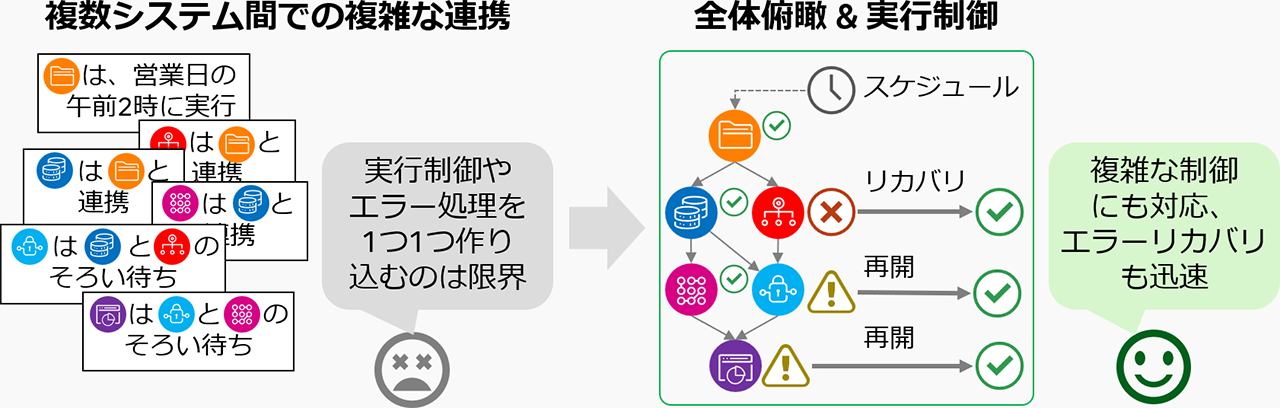 図：サービスオーケストレーションの適用イメージ