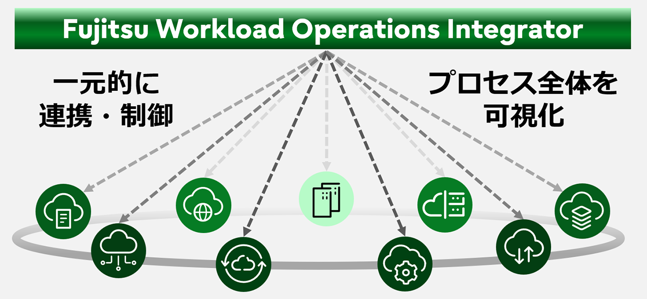 図：Fujitsu Workload Operations Integrator