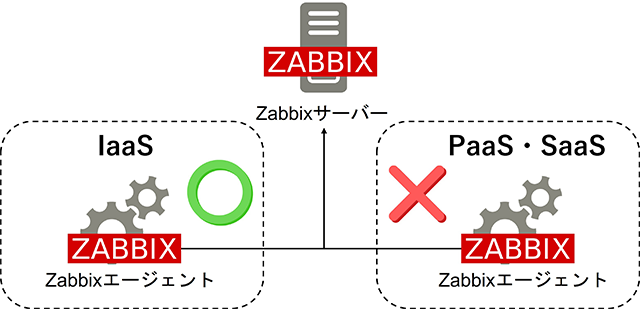 ZabbixエージェントはIaaSにインストールできるがPaaSやSaaSにはできない