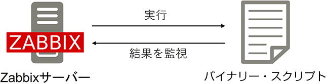 Zabbixサーバーがシェルスクリプトやバイナリーといった任意のコマンドを実行して監視