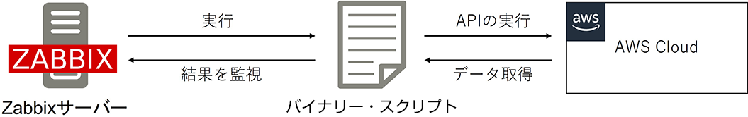 AWSを監視する場合はスクリプト内でAWSのAPIを実行して監視したいデータを取得
