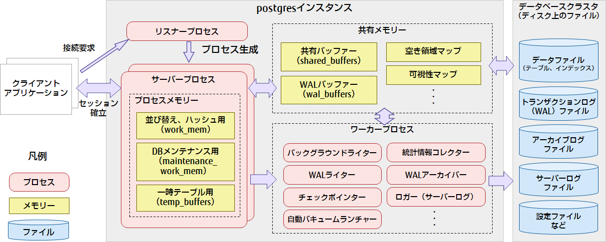 PostgreSQLの基本構成