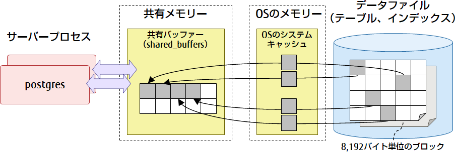 共有バッファー（shared_buffers）
