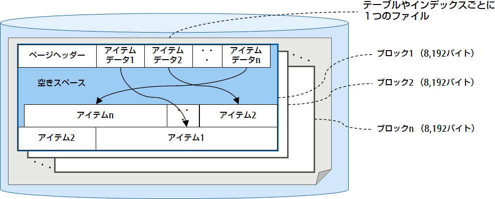 データファイル（テーブル）