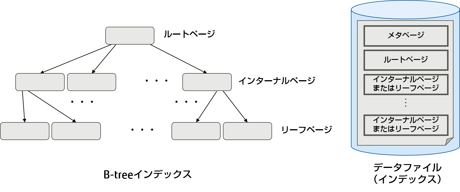 データファイル（B-treeインデックス）