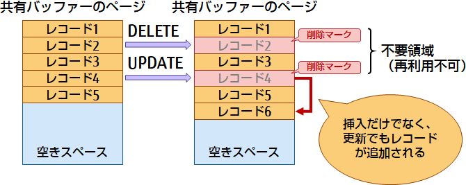 追記型アーキテクチャー