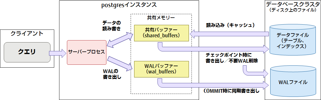 PostgreSQLのデータ更新の流れ