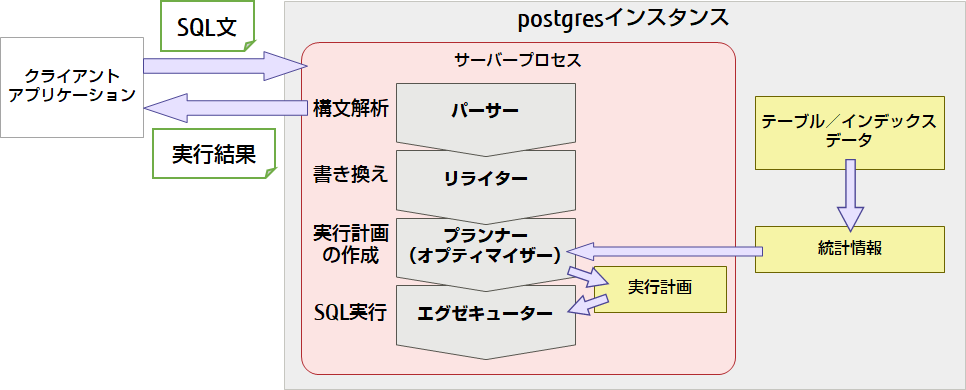 SQLの実行処理