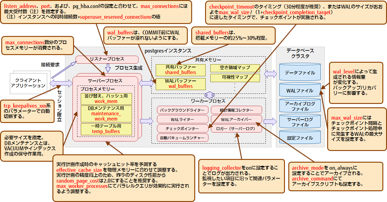 アーキテクチャーと重要パラメーターとの関係
