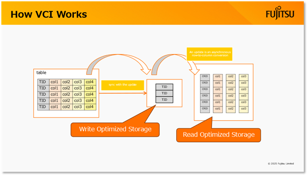 VCIの仕組み（講演資料より）