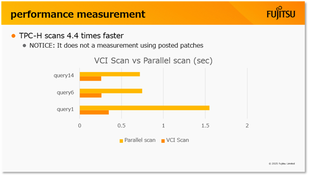 TPC-Hスキャンによる性能測定（講演資料より）