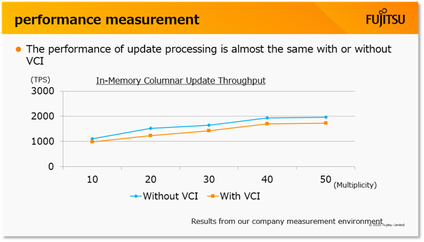 更新処理の性能差（講演資料より）