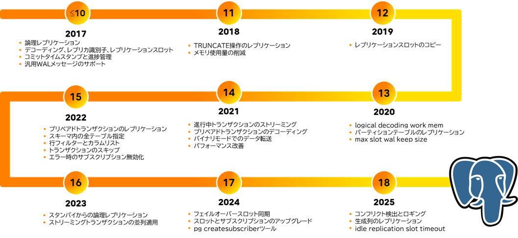 PostgreSQLの論理レプリケーションの発展フローチャート