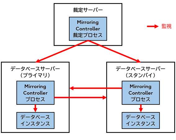 データベース多重化機能を利用した構成図