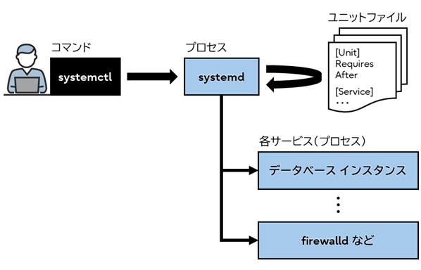 「systemd」概要図