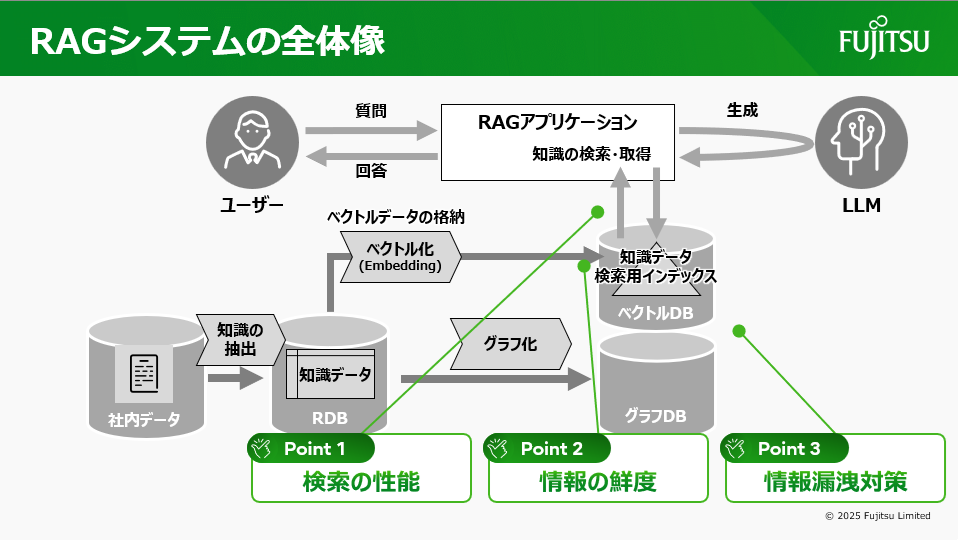 図2：RAGシステムの全体像（講演資料より）