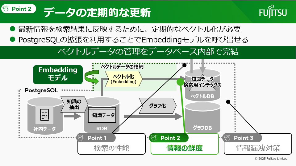 図6：データの定期的な更新（講演資料より）