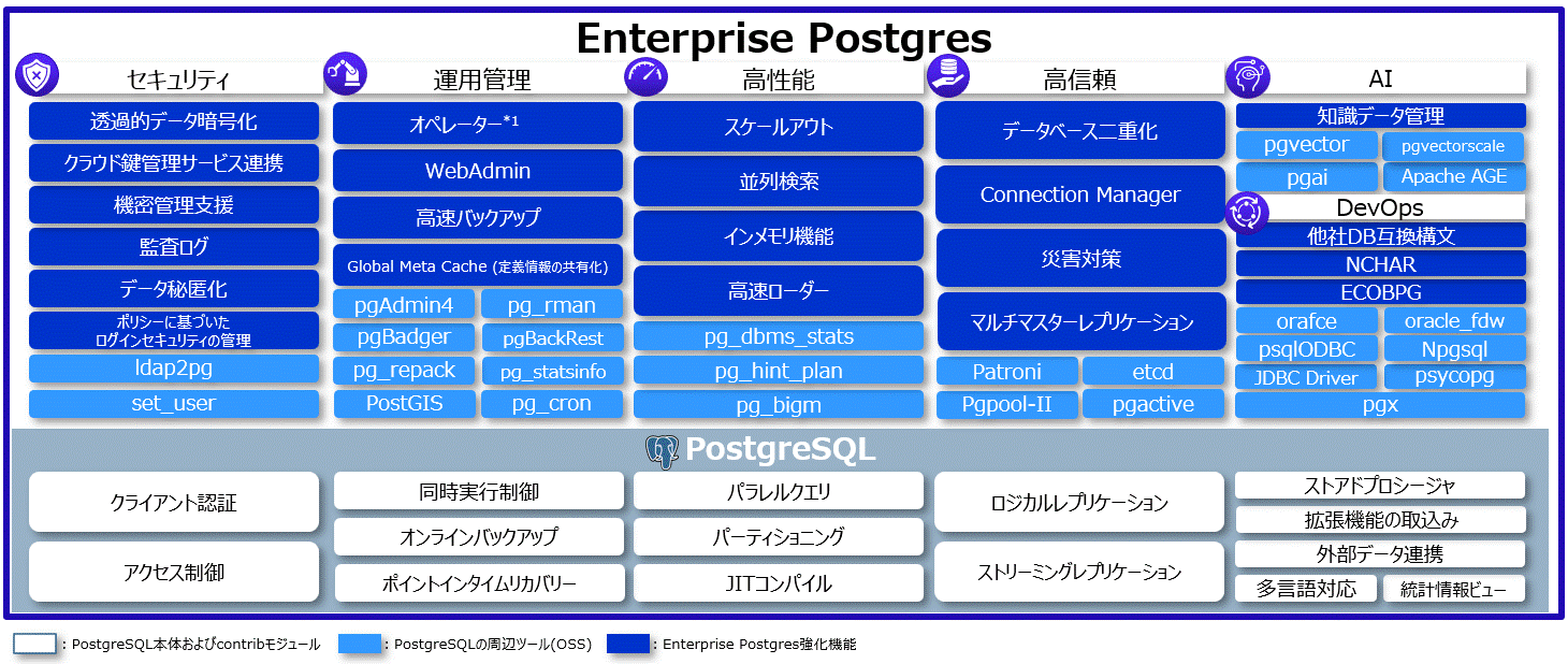 Enterprise Postgres 18が提供する機能