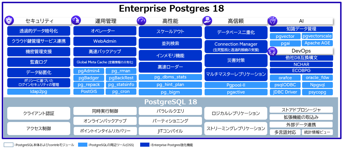 Enterprise Postgres 18が提供する機能