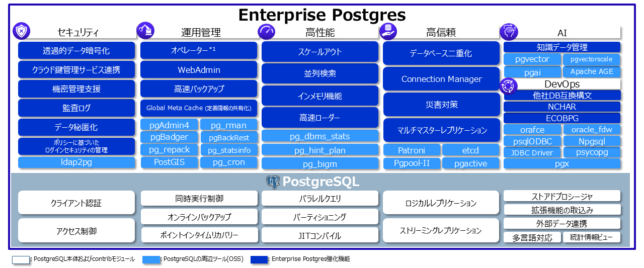 Enterprise Postgres 18が提供する機能