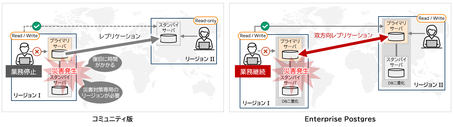 PostgreSQLのコミュニティ版とEnterprise Postgresにおける災害対策の違い。Enterprise Postgresは、災害発生時でも業務を継続できる高可用性を提供していることが示されています。