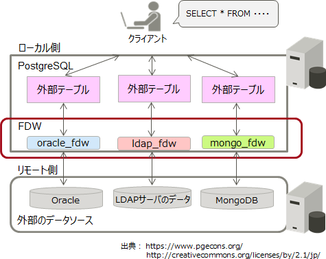 FDWが外部のデータソースにアクセスする仕組み